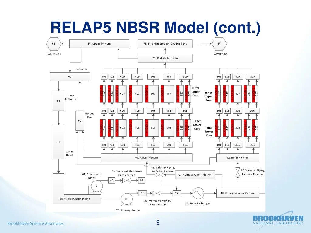 relap5 nbsr model cont