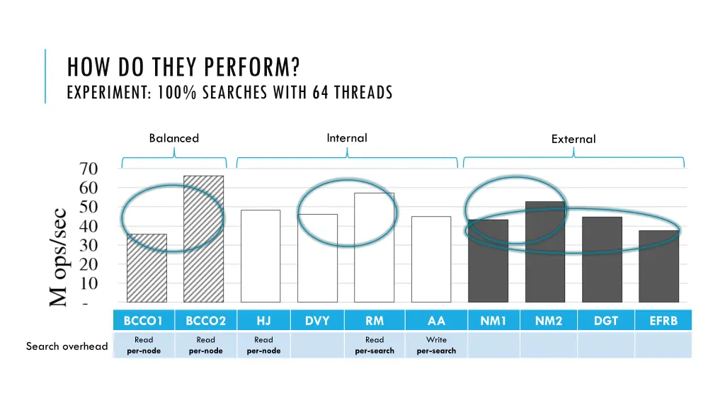 how do they perform experiment 100 searches with