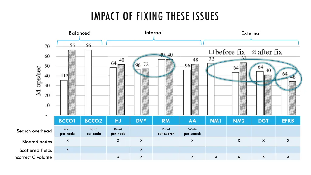 impact of fixing these issues