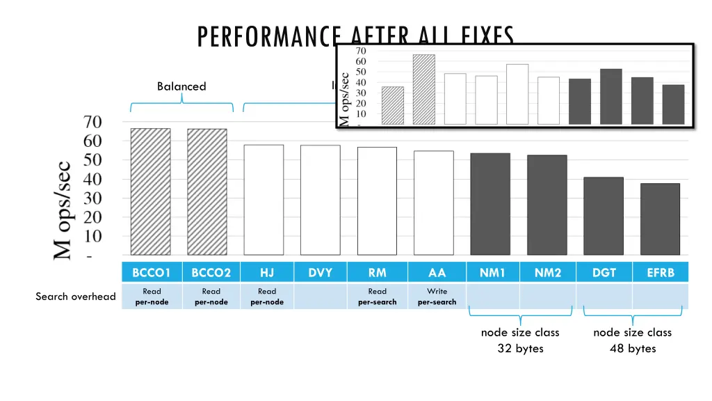performance after all fixes