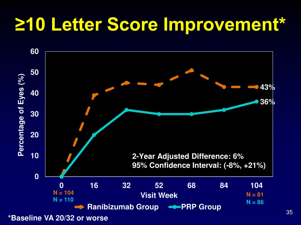 10 letter score improvement