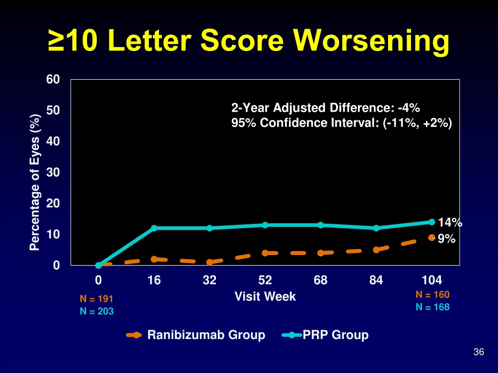 10 letter score worsening