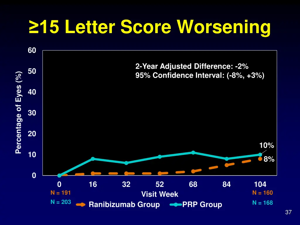 15 letter score worsening