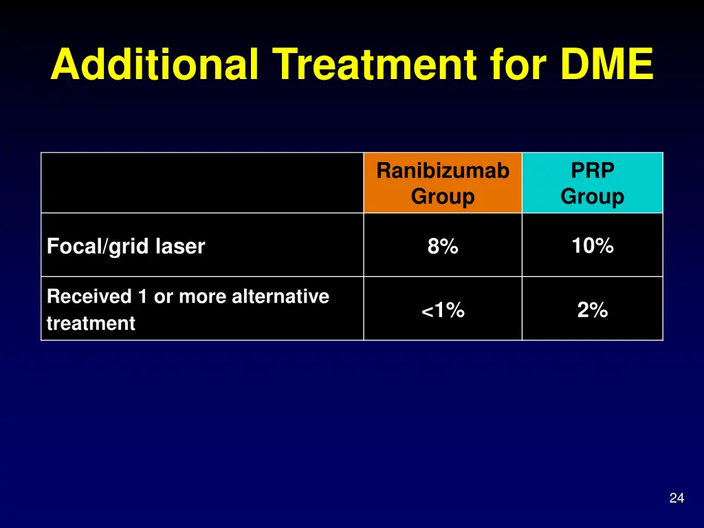 additional treatment for dme