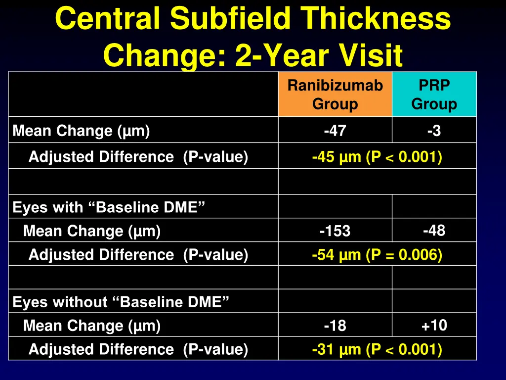 central subfield thickness change 2 year visit