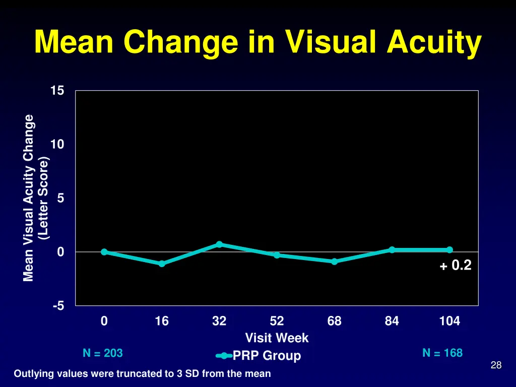 mean change in visual acuity 1