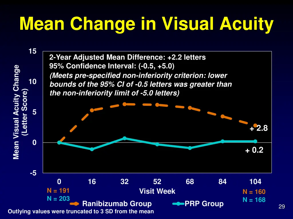 mean change in visual acuity 2