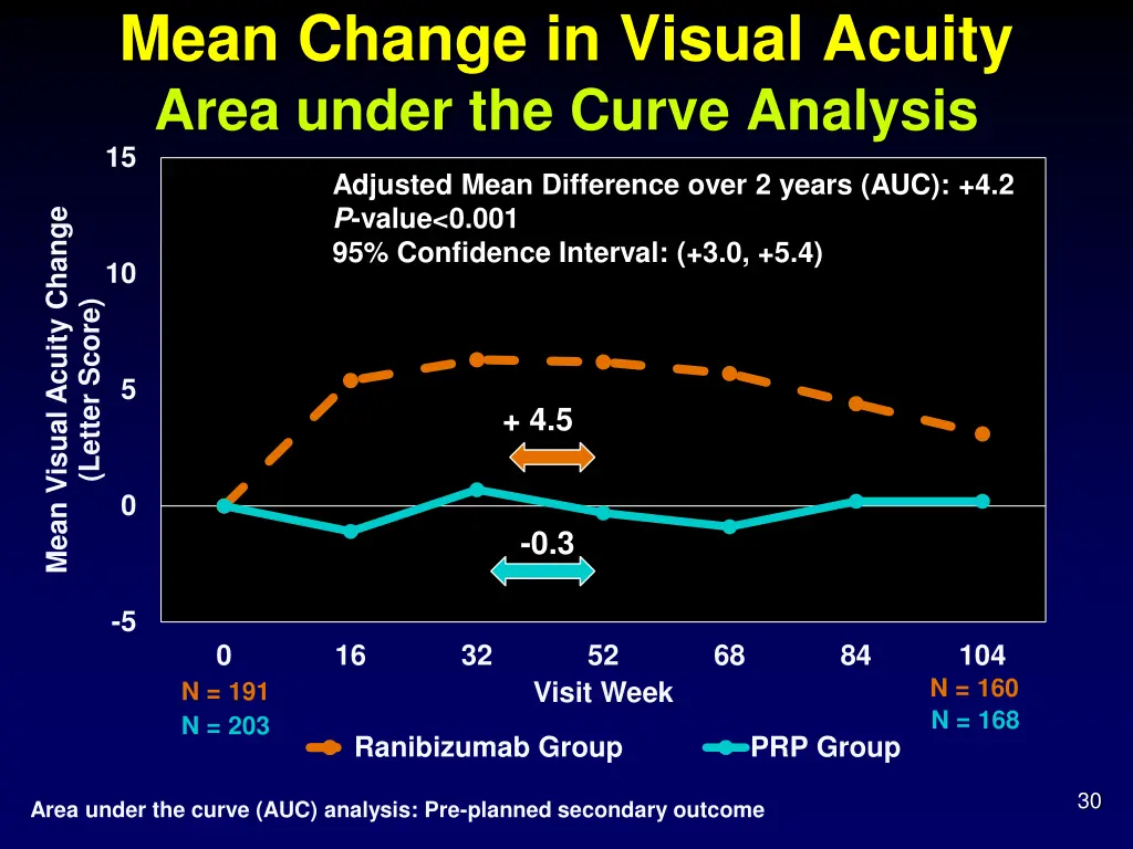 mean change in visual acuity area under the curve