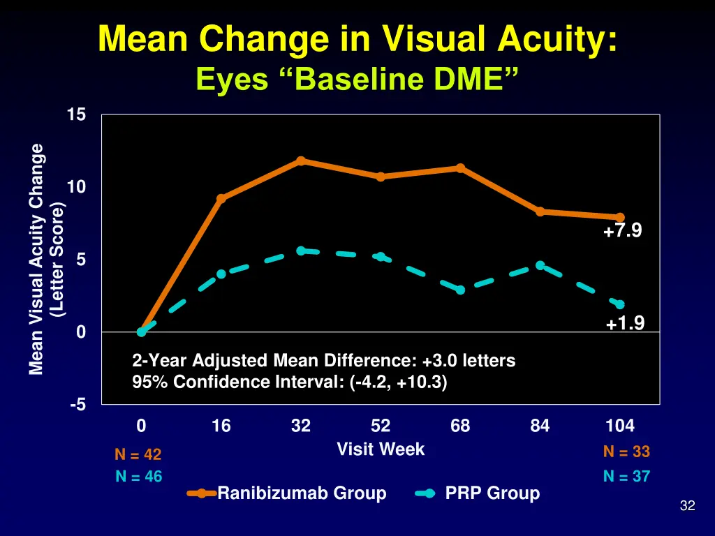 mean change in visual acuity eyes baseline dme