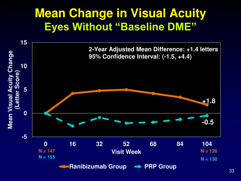 mean change in visual acuity eyes without