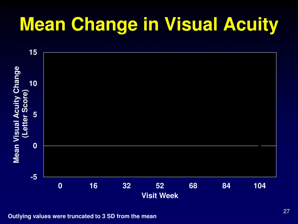 mean change in visual acuity