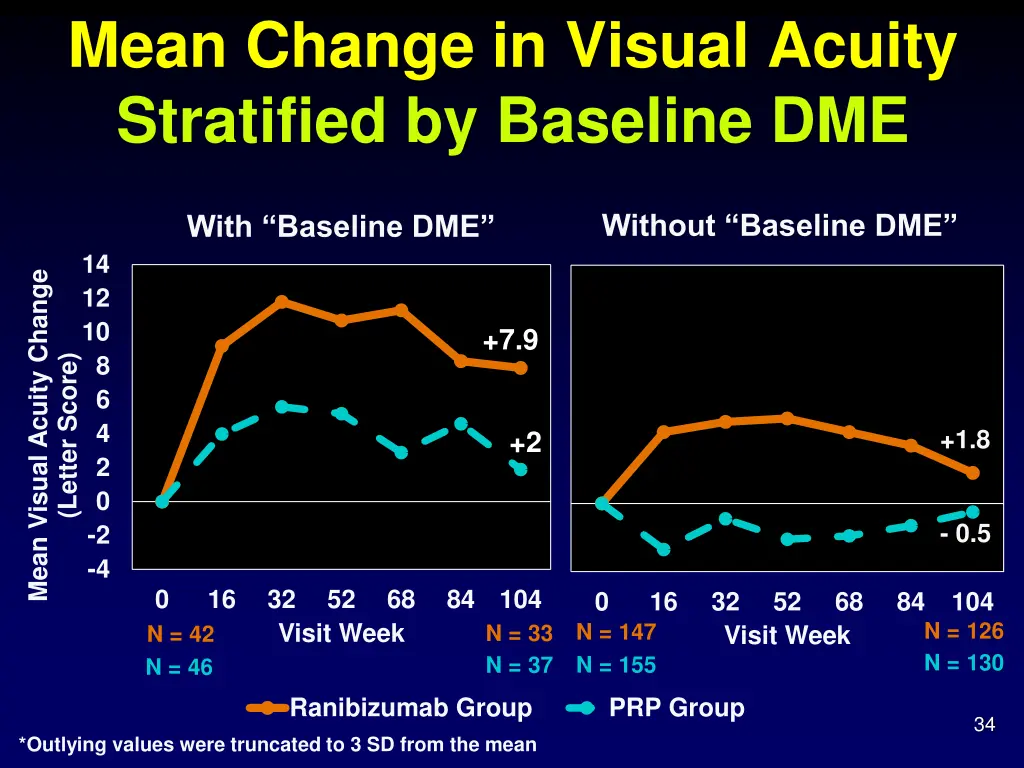 mean change in visual acuity stratified