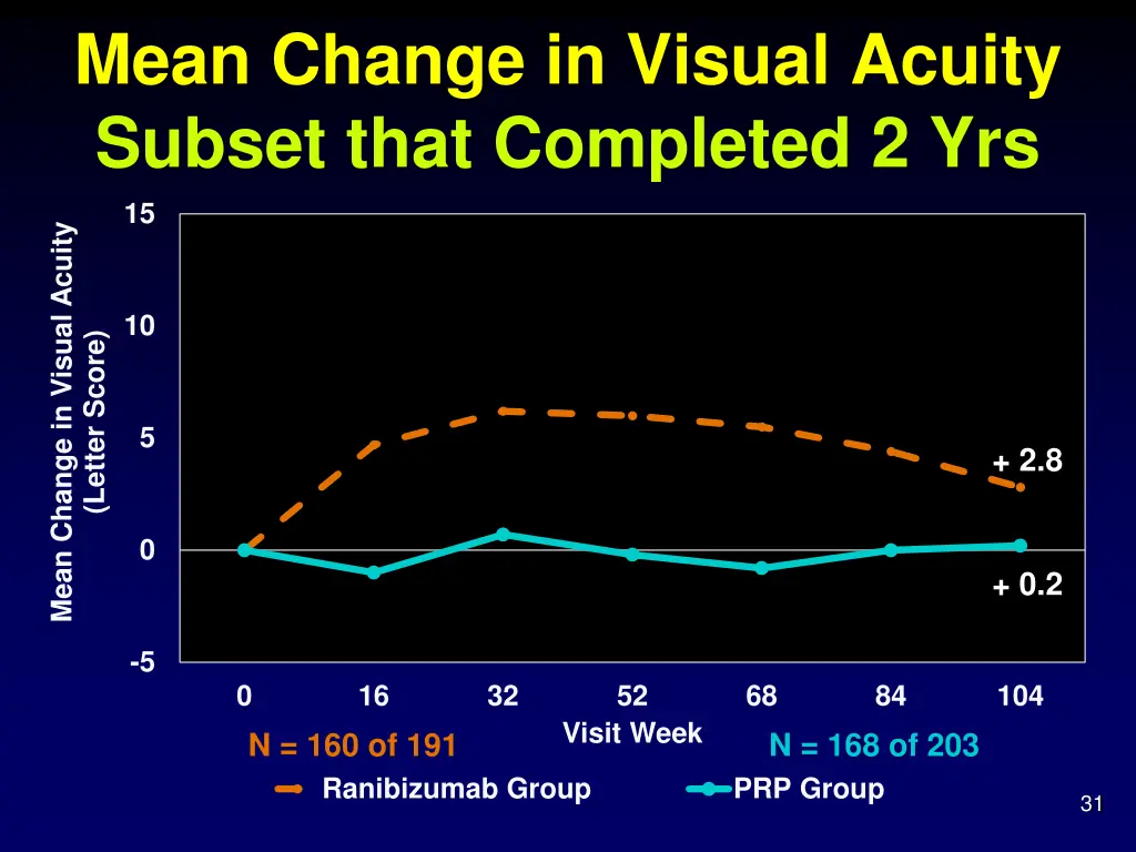 mean change in visual acuity subset that