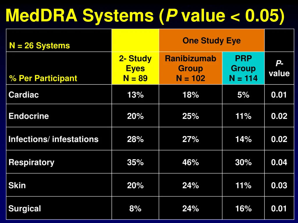 meddra systems p value 0 05