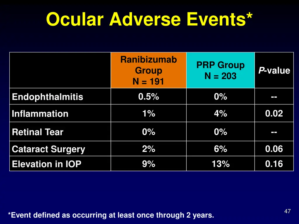 ocular adverse events