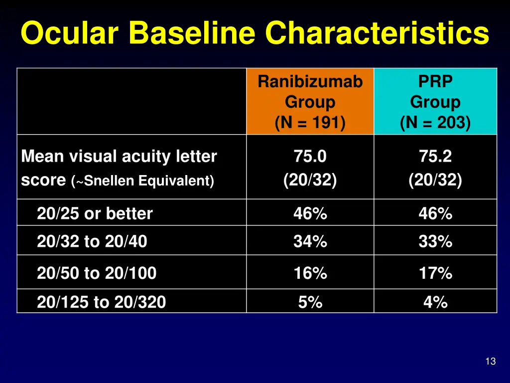 ocular baseline characteristics