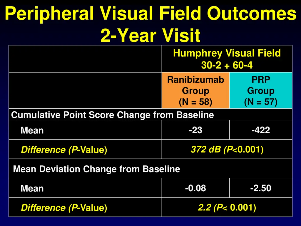 peripheral visual field outcomes 2 year visit