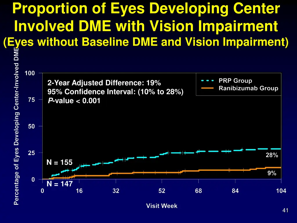 proportion of eyes developing center involved