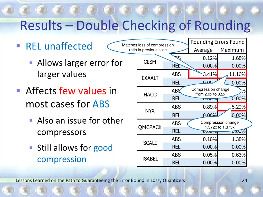 results double checking of rounding