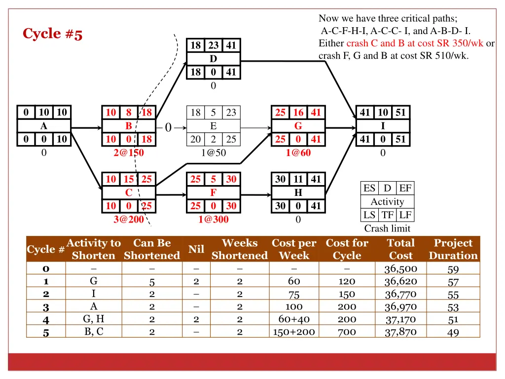 now we have three critical paths