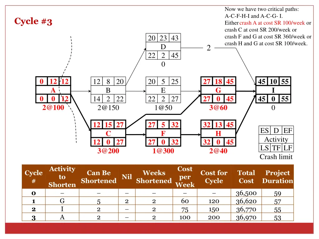 now we have two critical paths 1