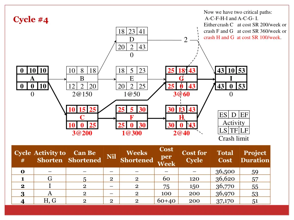 now we have two critical paths 2