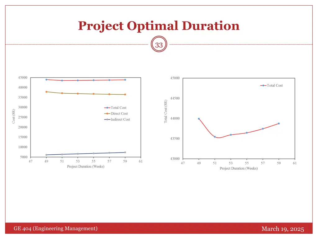 project optimal duration