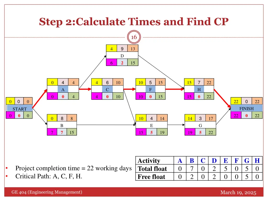 step 2 calculate times and find cp