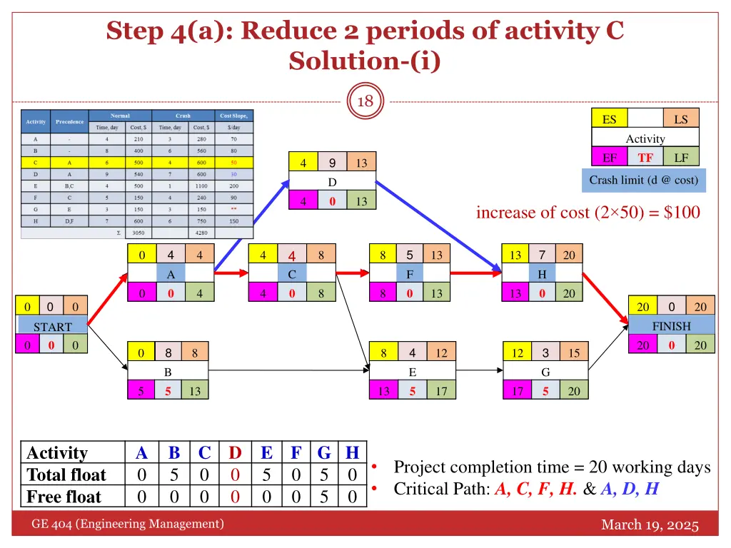 step 4 a reduce 2 periods of activity c solution i