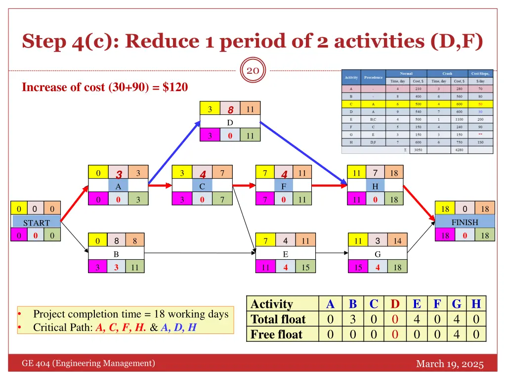 step 4 c reduce 1 period of 2 activities d f