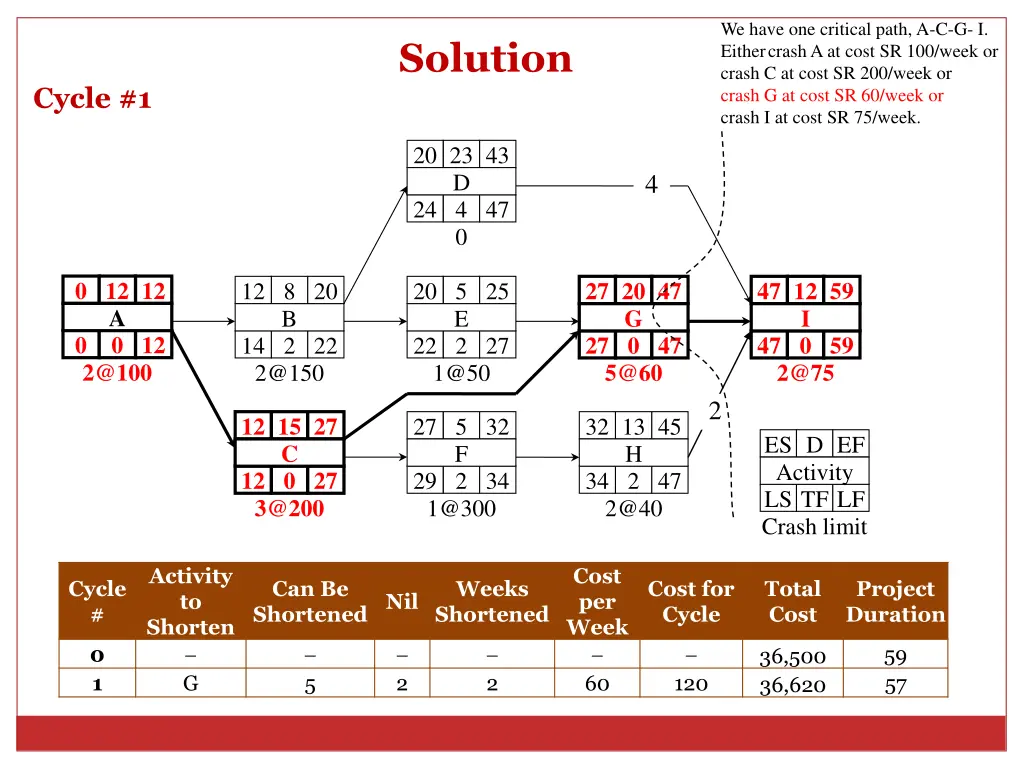 we have one critical path a c g i either crash