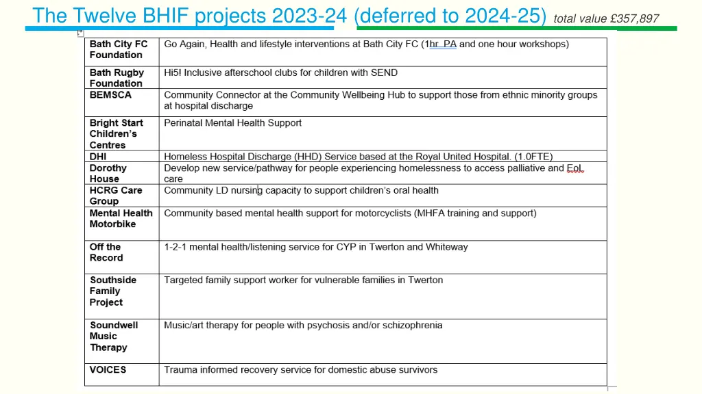 the twelve bhif projects 2023 24 deferred to 2024