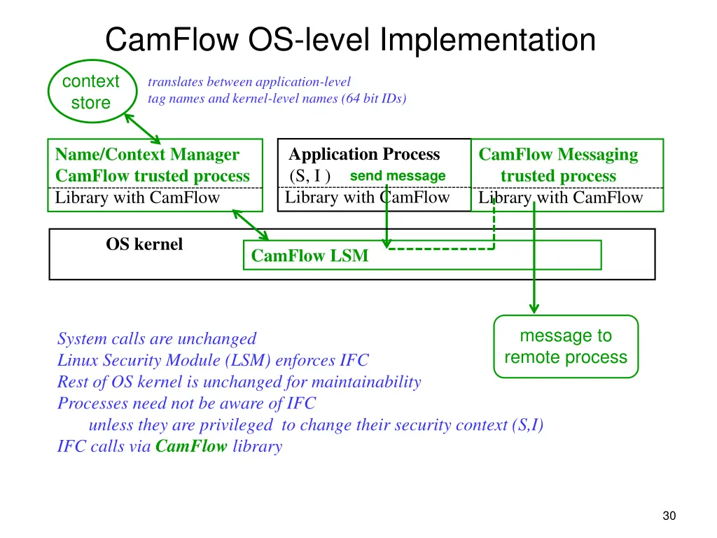 camflow os level implementation