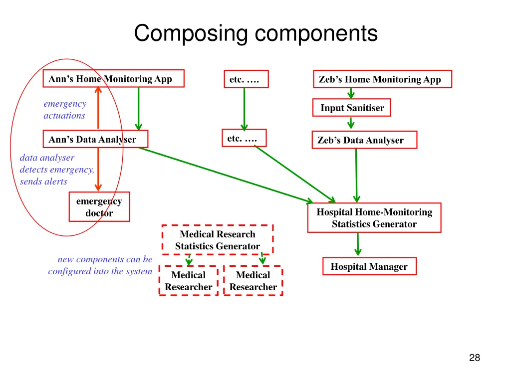 composing components