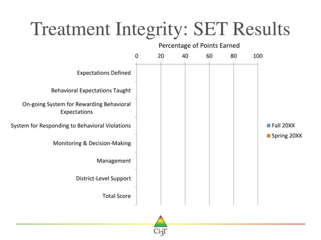 treatment integrity set results percentage