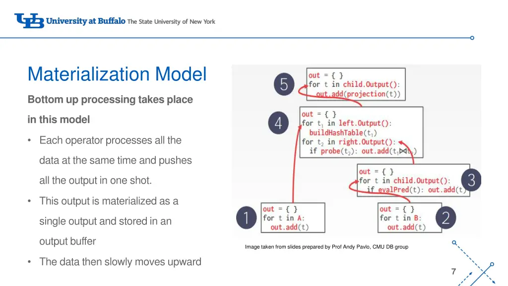 materialization model