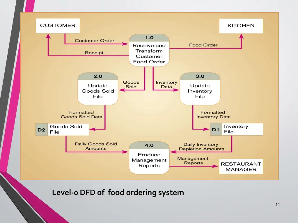 level 0 dfd of food ordering system