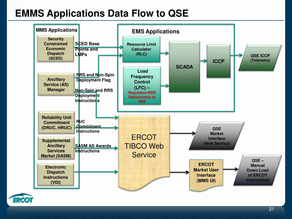 emms applications data flow to qse