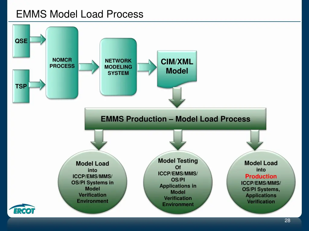 emms model load process