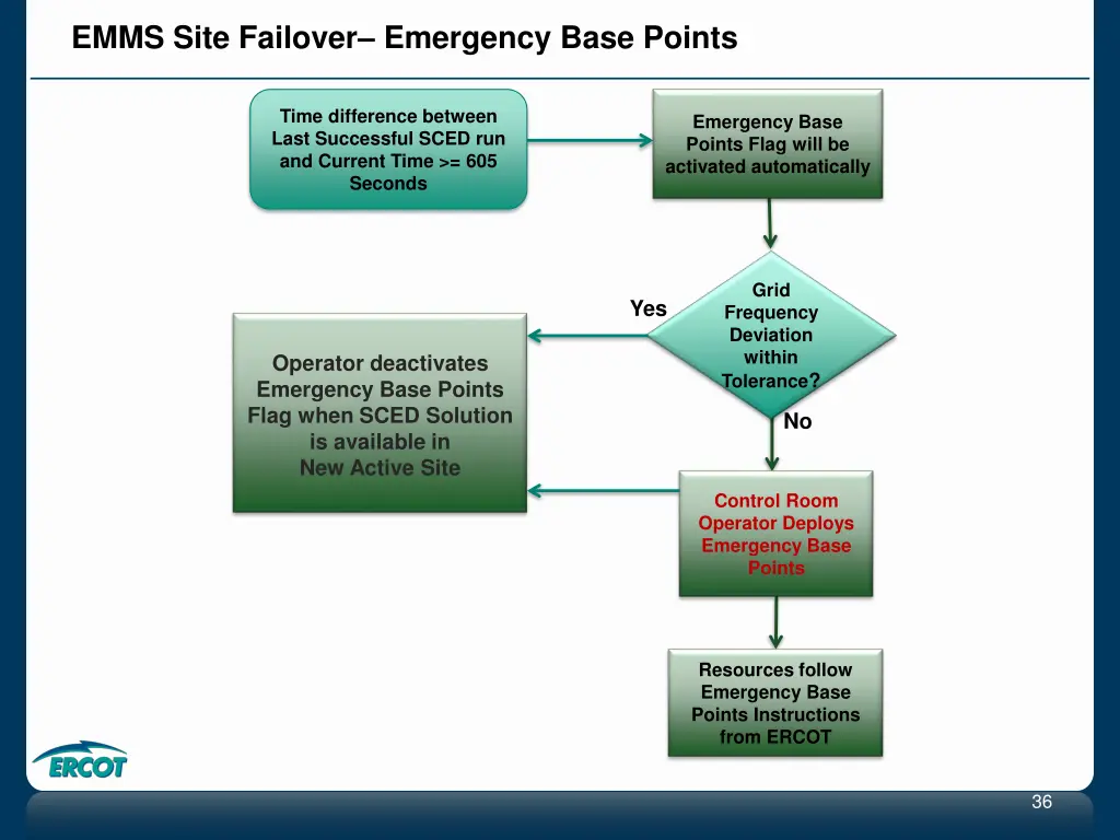 emms site failover emergency base points