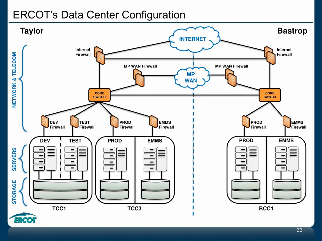 ercot s data center configuration