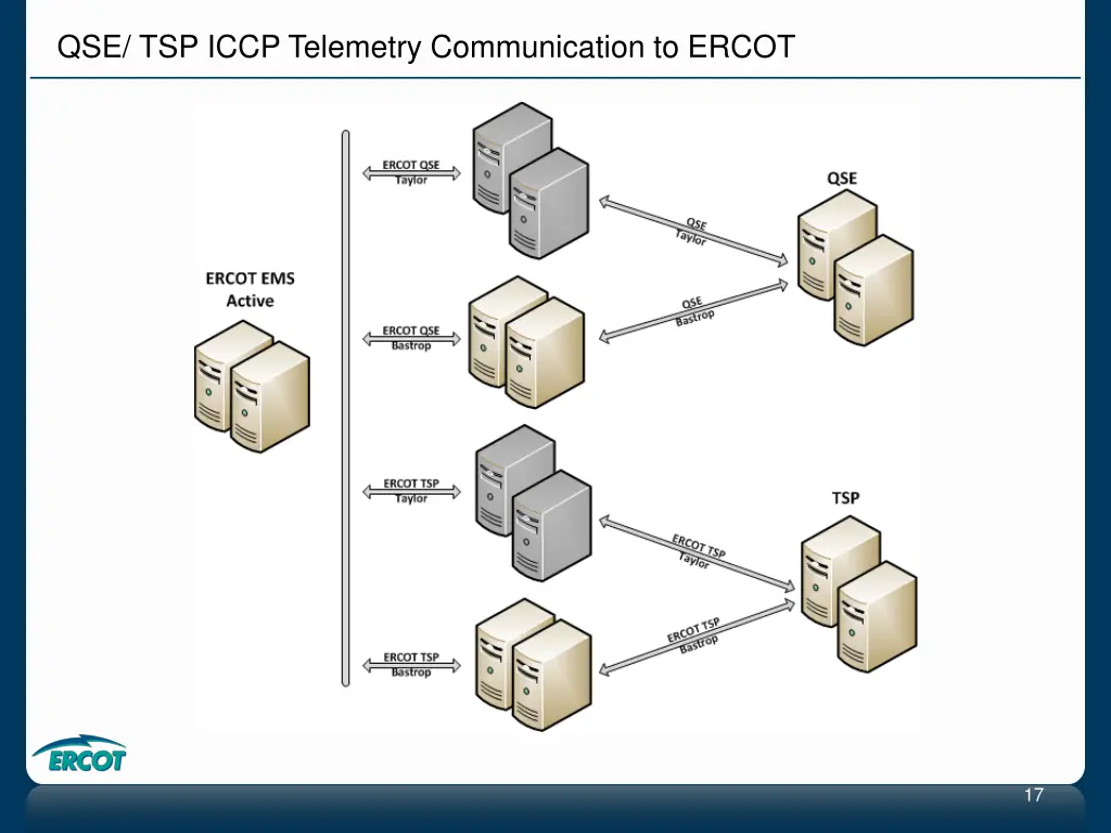 qse tsp iccp telemetry communication to ercot