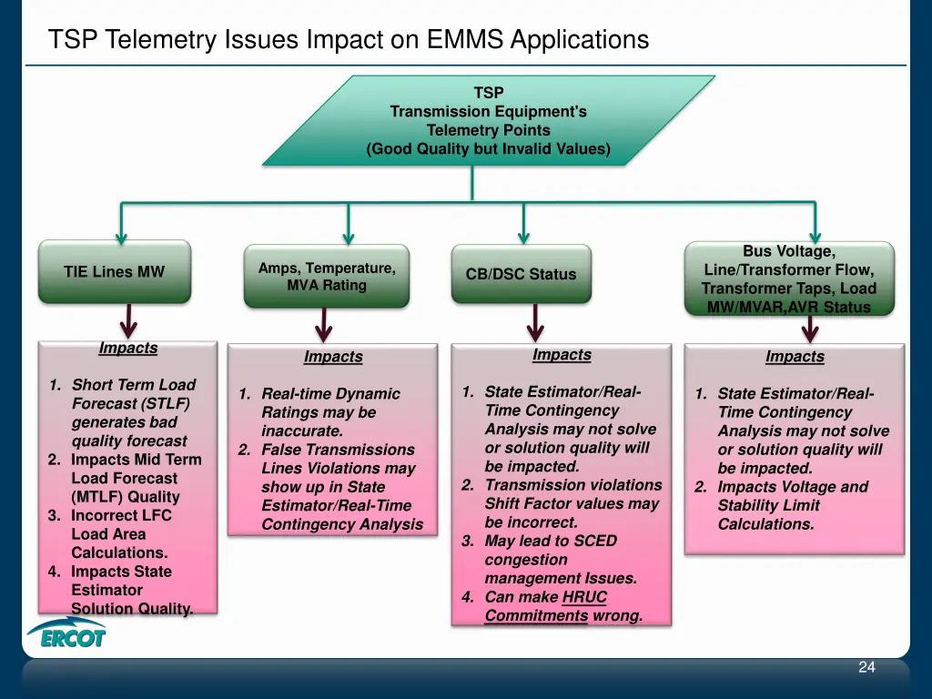 tsp telemetry issues impact on emms applications