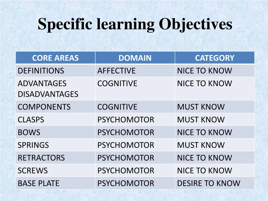 specific learning objectives