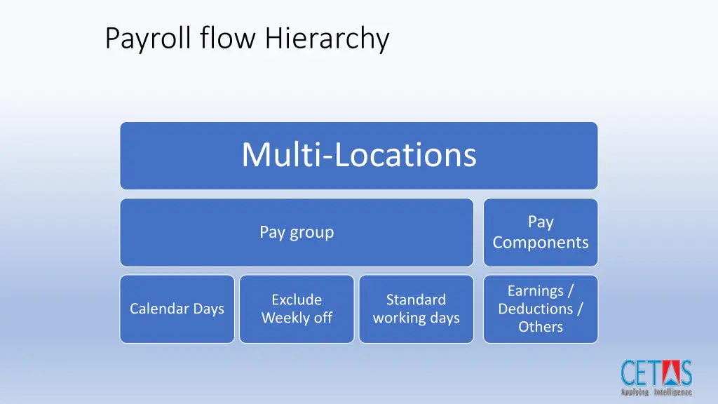 payroll flow hierarchy