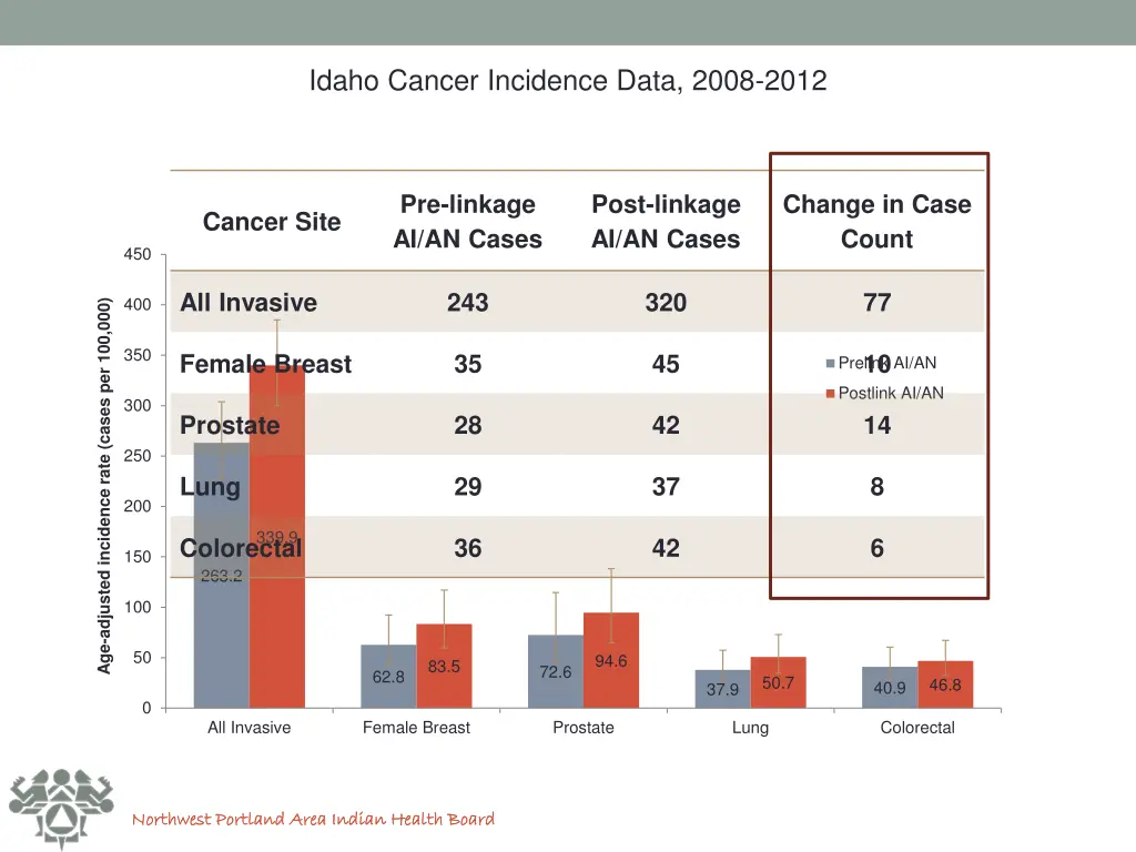 idaho cancer incidence data 2008 2012