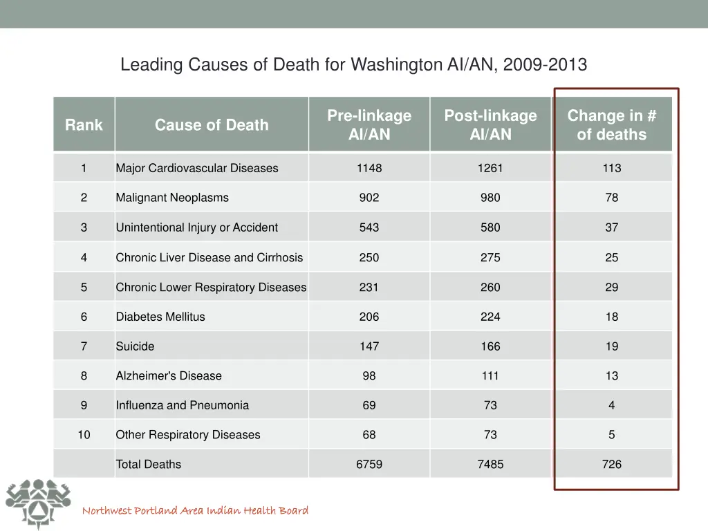 leading causes of death for washington ai an 2009
