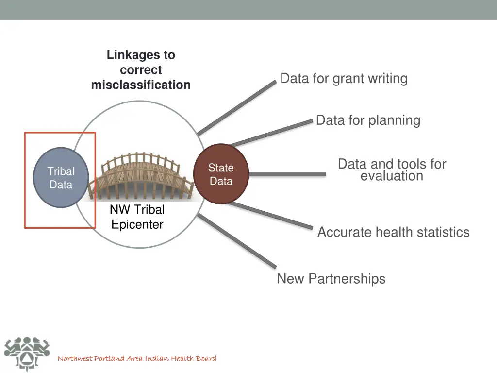 linkages to correct misclassification 1