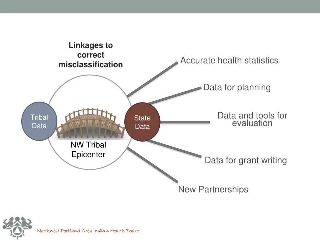 linkages to correct misclassification