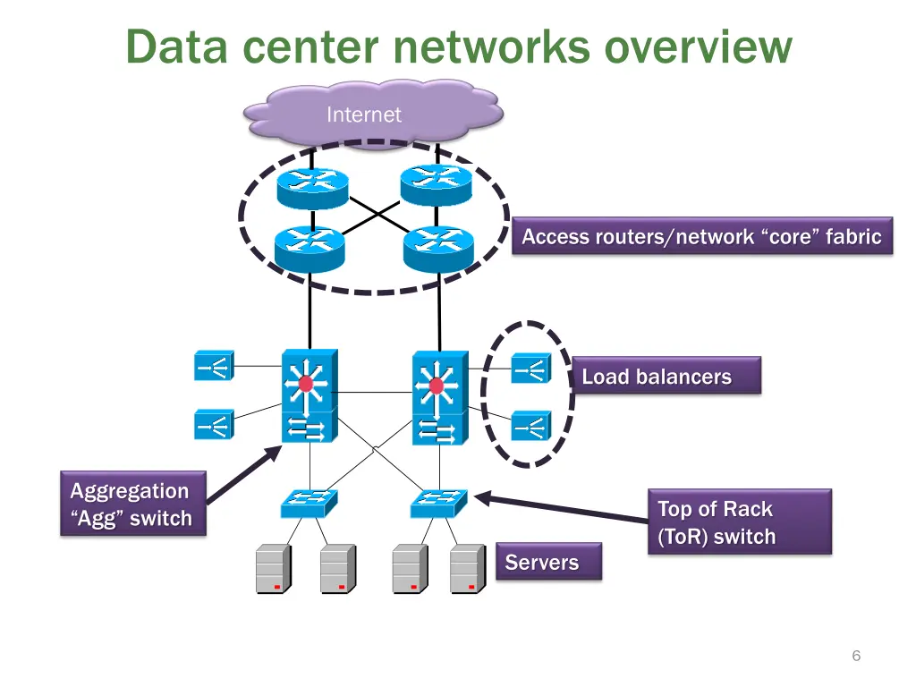 data center networks overview